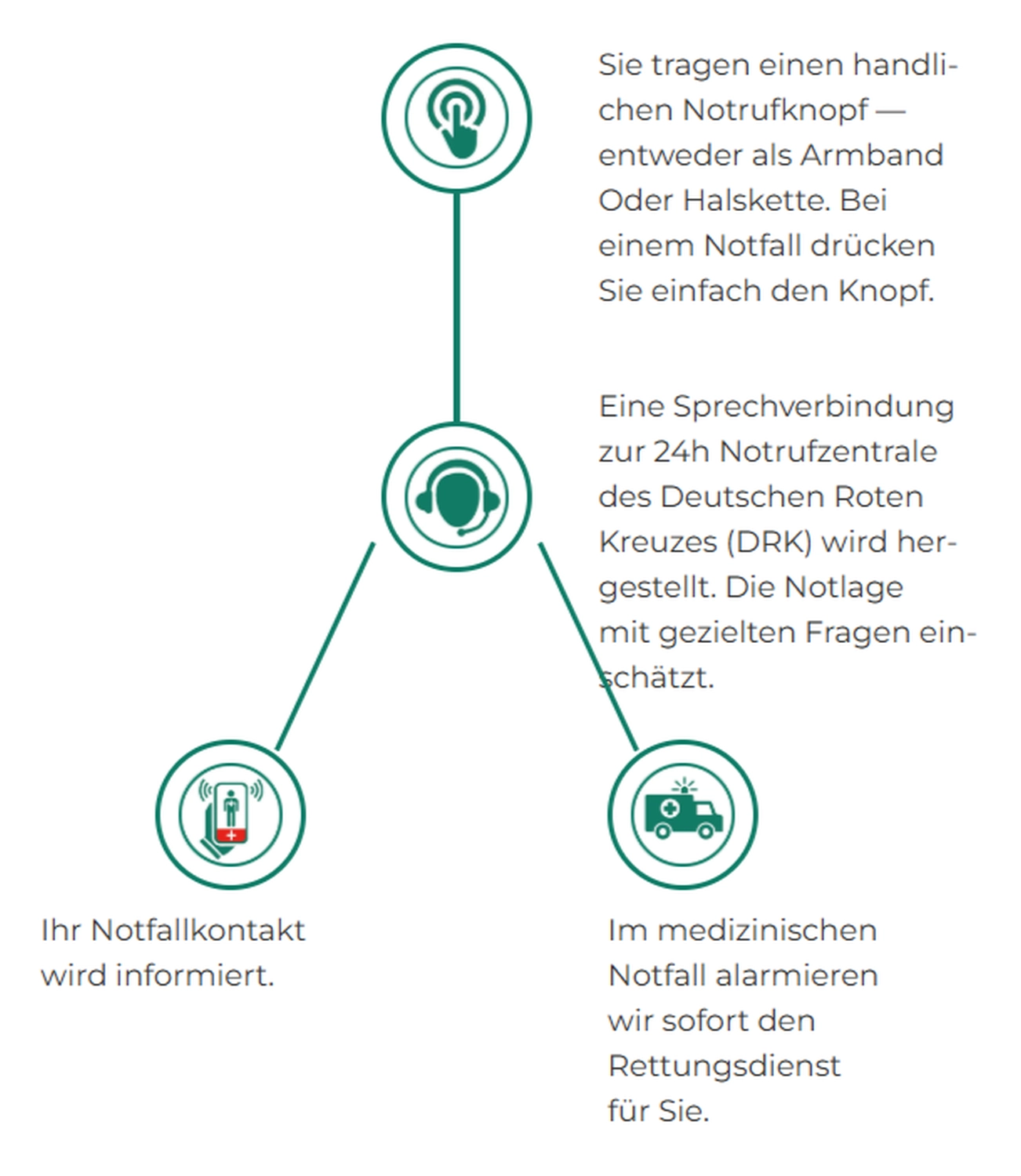 So effektiv funktioniert der Hausnotruf
